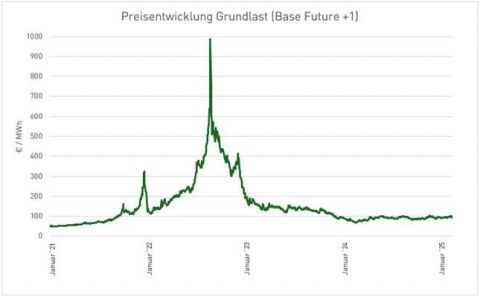LandEnergie Grundlast Chart